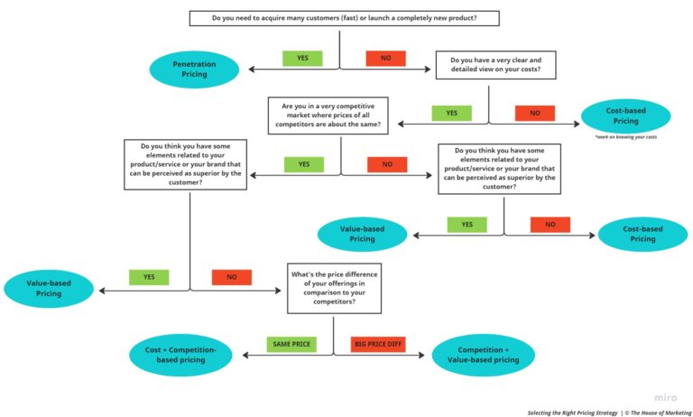 Decision Tree Pricing Strategy 1 768x462 1