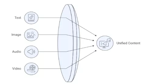 Multimodal Fusion Model visualized