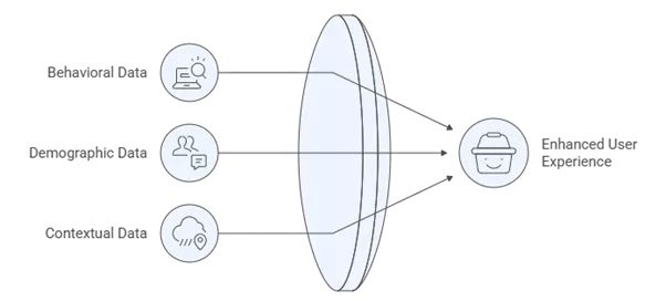 AI-driven personalization using behavioral, demographic, and contextual data to enhance user experience