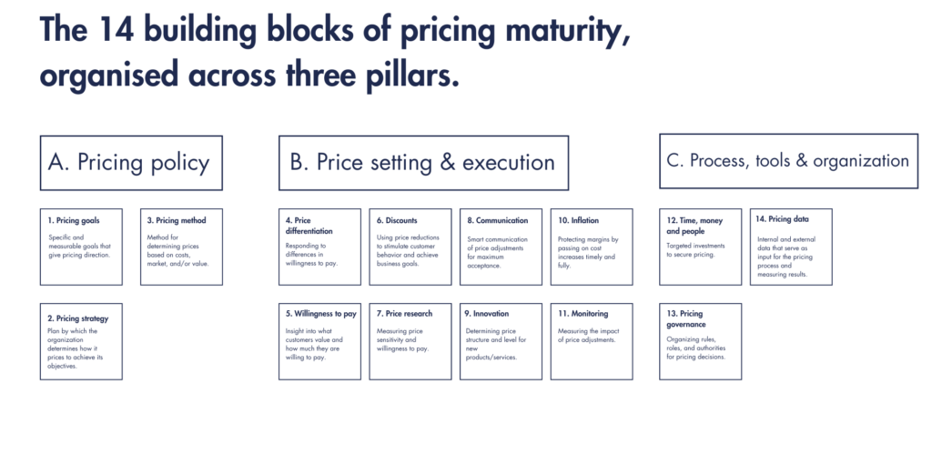 Pricing as a strategic lever: 14 building blocks for commercial leaders 1 Pricing: 14 building blocks for commercial leaders