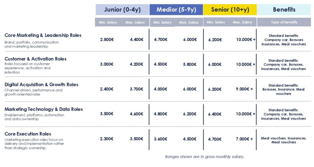 Why marketing tech & data roles command the highest salaries in 2026 1 Source material pdf 2026 Marketing Salary Guide Talent Search by The House of Marketing page 0007